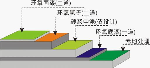 环氧树脂地坪漆不同图层都有哪些作用？